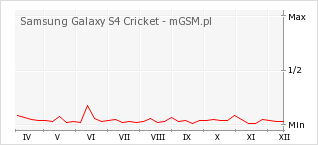 Wykres zmian popularności telefonu Samsung Galaxy S4 Cricket