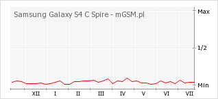 Wykres zmian popularności telefonu Samsung Galaxy S4 C Spire