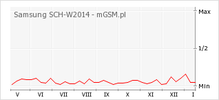 Wykres zmian popularności telefonu Samsung SCH-W2014