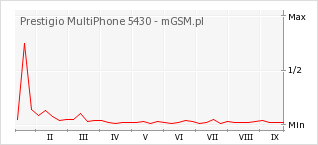 Wykres zmian popularności telefonu Prestigio MultiPhone 5430