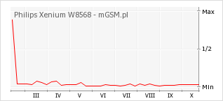 Wykres zmian popularności telefonu Philips Xenium W8568
