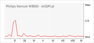Wykres zmian popularności telefonu Philips Xenium W8560