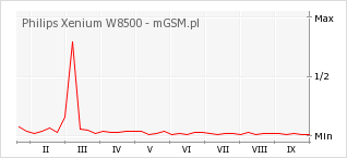 Wykres zmian popularności telefonu Philips Xenium W8500