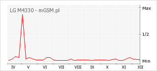 Wykres zmian popularności telefonu LG M4330