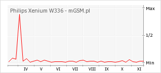 Wykres zmian popularności telefonu Philips Xenium W336