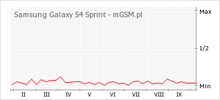 Wykres zmian popularności telefonu Samsung Galaxy S4 Sprint