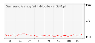Wykres zmian popularności telefonu Samsung Galaxy S4 T-Mobile