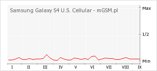 Wykres zmian popularności telefonu Samsung Galaxy S4 U.S. Cellular