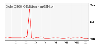Wykres zmian popularności telefonu Xolo Q800 X-Edition