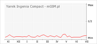 Wykres zmian popularności telefonu Yarvik Ingenia Compact