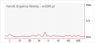 Wykres zmian popularności telefonu Yarvik Ingenia Nimity
