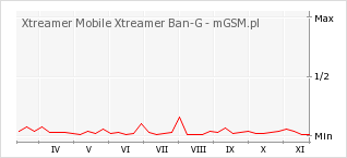 Wykres zmian popularności telefonu Xtreamer Mobile Xtreamer Ban-G