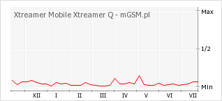 Wykres zmian popularności telefonu Xtreamer Mobile Xtreamer Q