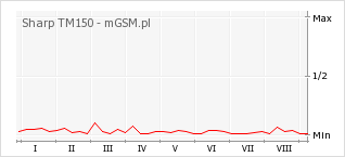 Wykres zmian popularności telefonu Sharp TM150