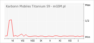 Wykres zmian popularności telefonu Karbonn Mobiles Titanium S9
