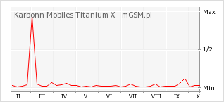 Wykres zmian popularności telefonu Karbonn Mobiles Titanium X