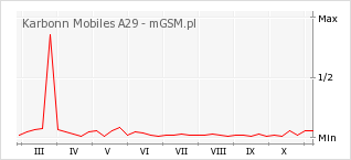 Wykres zmian popularności telefonu Karbonn Mobiles A29