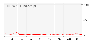 Wykres zmian popularności telefonu DJH W710