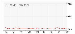 Wykres zmian popularności telefonu DJH W514