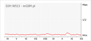 Wykres zmian popularności telefonu DJH W513