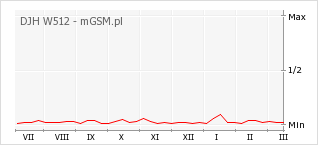 Wykres zmian popularności telefonu DJH W512