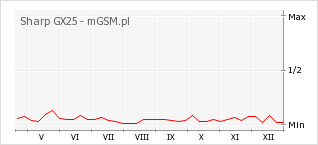 Wykres zmian popularności telefonu Sharp GX25