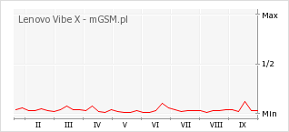 Wykres zmian popularności telefonu Lenovo Vibe X