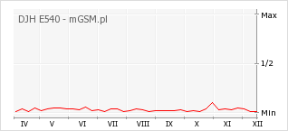 Wykres zmian popularności telefonu DJH E540