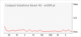 Wykres zmian popularności telefonu Coolpad Vodafone Smart 4G