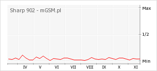 Wykres zmian popularności telefonu Sharp 902