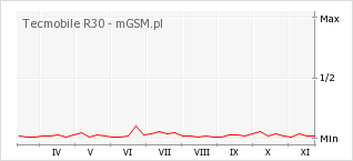 Wykres zmian popularności telefonu Tecmobile R30