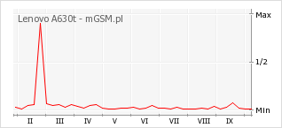 Wykres zmian popularności telefonu Lenovo A630t
