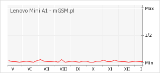 Wykres zmian popularności telefonu Lenovo Mini A1