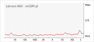 Wykres zmian popularności telefonu Lenovo A60