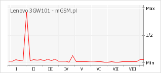 Wykres zmian popularności telefonu Lenovo 3GW101