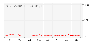 Wykres zmian popularności telefonu Sharp V801SH