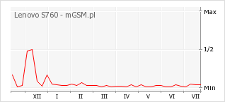 Wykres zmian popularności telefonu Lenovo S760