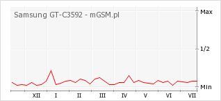Wykres zmian popularności telefonu Samsung GT-C3592