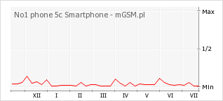 Wykres zmian popularności telefonu No1 phone 5c Smartphone