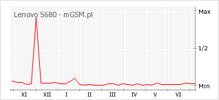 Wykres zmian popularności telefonu Lenovo S680