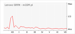 Wykres zmian popularności telefonu Lenovo S899t