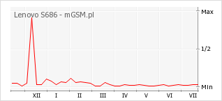 Wykres zmian popularności telefonu Lenovo S686
