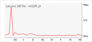 Wykres zmian popularności telefonu Lenovo S870e