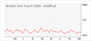 Wykres zmian popularności telefonu Alcatel One Touch 2000