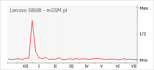Wykres zmian popularności telefonu Lenovo S868t