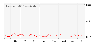 Wykres zmian popularności telefonu Lenovo S820