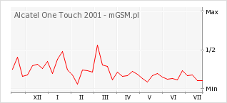Wykres zmian popularności telefonu Alcatel One Touch 2001