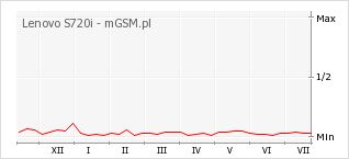 Wykres zmian popularności telefonu Lenovo S720i