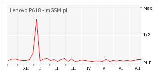 Wykres zmian popularności telefonu Lenovo P618