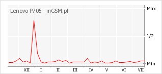 Wykres zmian popularności telefonu Lenovo P705